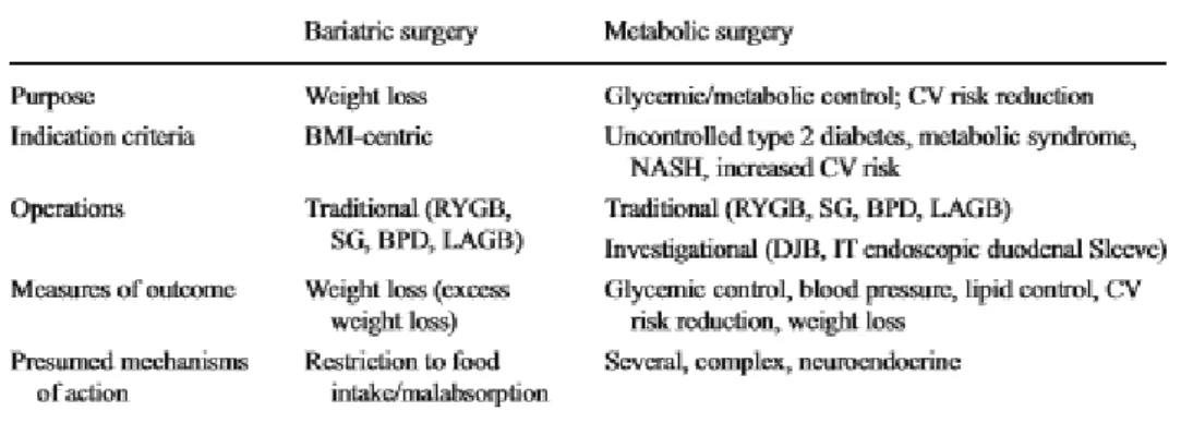 Tabela 3 – Diferenças entre a cirurgia bariátrica e metabólica. [183]