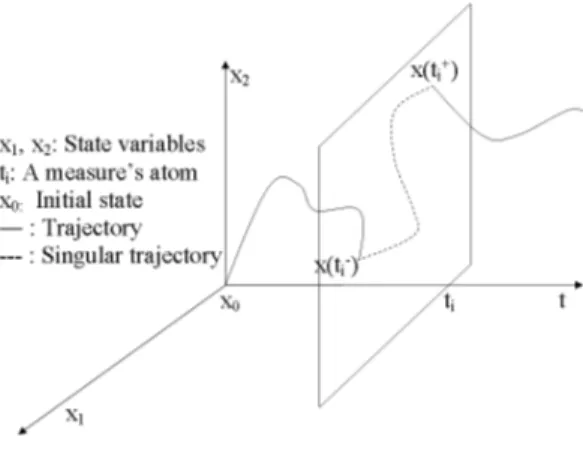 Fig. 1. Solution concept sketch for impulsive systems