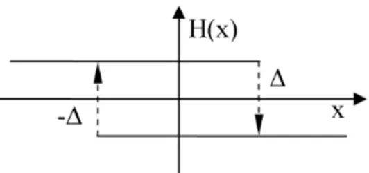 Fig. 2. Hysteresis function, [10]
