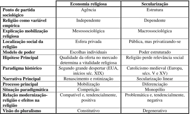 Tabela 1: Comparação esquemática entre as teorias da secularização economia religiosa 