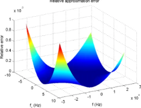 Figure 7: Approximation error.