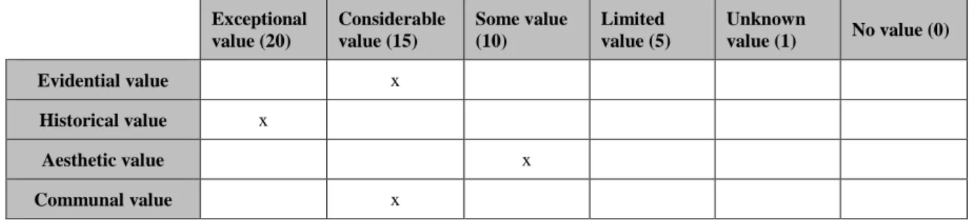 Table 1: Example of a matrix with the ranked values of a given cultural heritage property  Exceptional  value (20)  Considerable value (15)  Some value (10)  Limited  value (5)  Unknown value (1)  No value (0)  Evidential value  x  Historical value  x  Aes