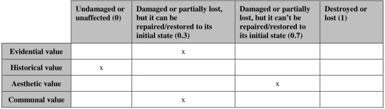 Table 2: Example of a matrix of damage scores for each type of value of a given damaged cultural heritage property