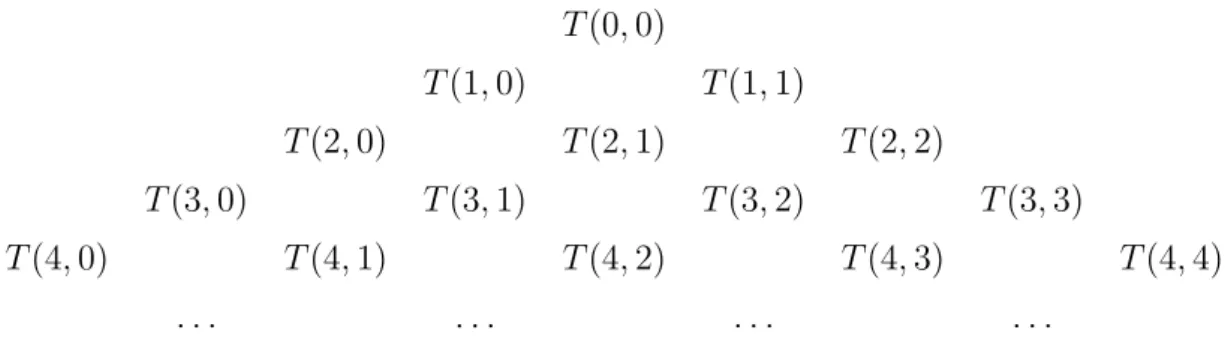 Figura 3.3: Triˆ angulo de rascal escrito usando T (n, k) Esta propriedade traduz a simetria de um qualquer triˆ angulo sim´ etrico.
