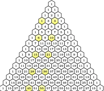 Figura 3.9: Sequˆ encia dos n´ umeros triˆ angulares (Corol´ ario 3.4.1) T (3, 0) = 1 , T (3, 2) = 3
