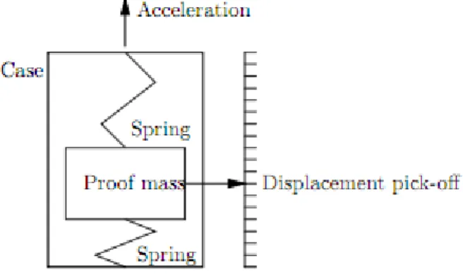 Figure 2.1: Esquema conceptual de um acelerómetro