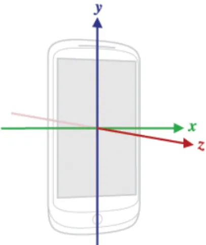 Figure 2.8: Accelerometer axis [Eve]