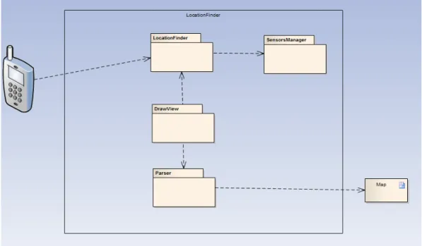 Figure 4.1: Arquitecture - Components