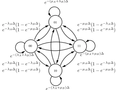 Figure 2.3: Joint transition diagram when no relationship exists between Alice and Bob The stationary distribution (π) of this Markov chain can be calculated as: