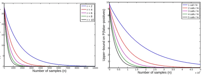 Figure 2.6a shows that the upper-bound on the probability of false-positives decreases with in- in-creasing r