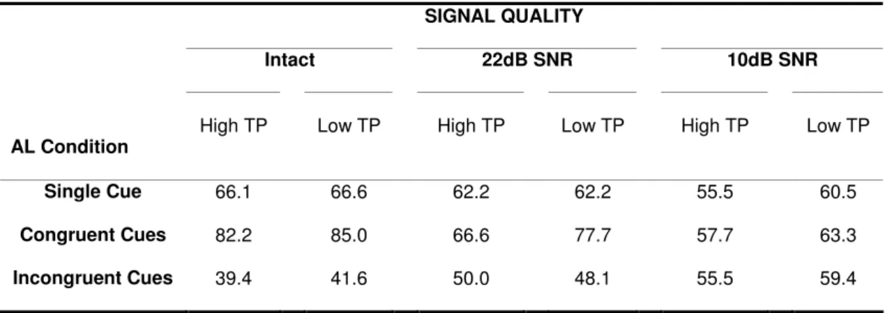 Table 2: Performance pattern (proportion of TP-Word responses, in percentage) according to cue condition (single  cue;  congruent  cues;  incongruent  cues)  and  Signal  Quality  (intact  speech;  22dB  SNR;  10dB  SNR),  in  Experiment  1,  considering t