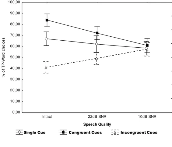 Figure 2: Performance pattern (proportion of TP-Word responses, in percentage) according to cue condition (single  cue;  congruent  cues;  incongruent  cues)  and  of  the  signal  quality  (intact  speech;  22dB  SNR;  10dB  SNR)  –  Experiment  1