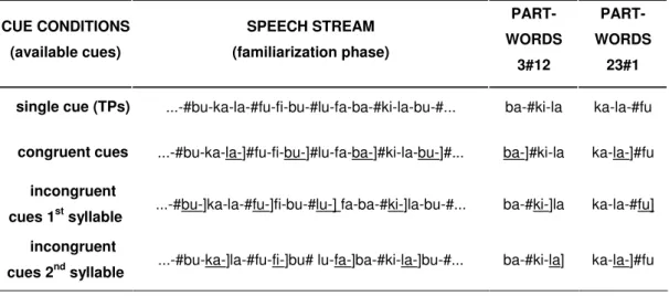 Table  3:  Orthographic  translation  of  a  sample  of  the  stream  heard  in  the  familiarization  phase  in  the  four  cues  conditions  and  of  the  AL-stimuli  (TP-words;  Part-words  3#12;  Part-words  23#1)  of  Experiment  2
