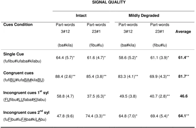 Table  4:  Average  proportions  of  TP-word  responses  (in  percentage),  separately  for  cues  condition  (single  cue; 