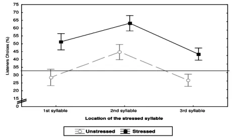 Figure  4:  Listeners’  proportion  of  responses  on  the  three-alternative  forced  choice  stress  location  task  on  AL- AL-stimuli, broken-down by syllable detection responses (1 st  syl; 2 nd  syl; 3 rd  syl) in the two acoustic cue conditions (Uns