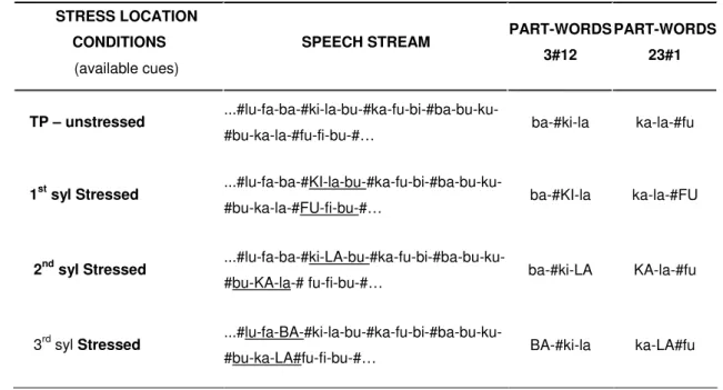 Table 5: Orthographic translation of a sample of the stream heard in the familiarization phase in the four conditions  of stress location of Experiment 3B