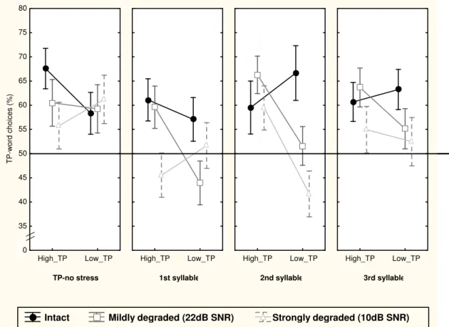 Figure 5: Performance pattern (proportion of AL-word responses, in percentage) broken-down by TP-level (High- (High-TP; Low-TP) of AL-words, according to Signal condition (Intact; mildly degraded - 22dB SNR; strongly degraded - 10dB SNR)  and  Lexical  Str