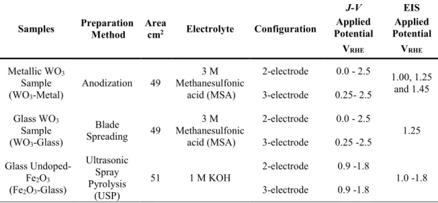 Table 1. Summary of the characterization parameters.  