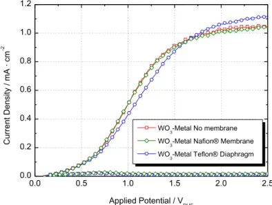 Figure 8. J-V characteristics of the WO 3  anodized metallic sample in the dark and  under 1 sun solar radiation for the three situations under study: without membrane (□),  with  Nafion ®   membrane  (◊)  and  with  Teflon ®   diaphragm  (ᴏ)