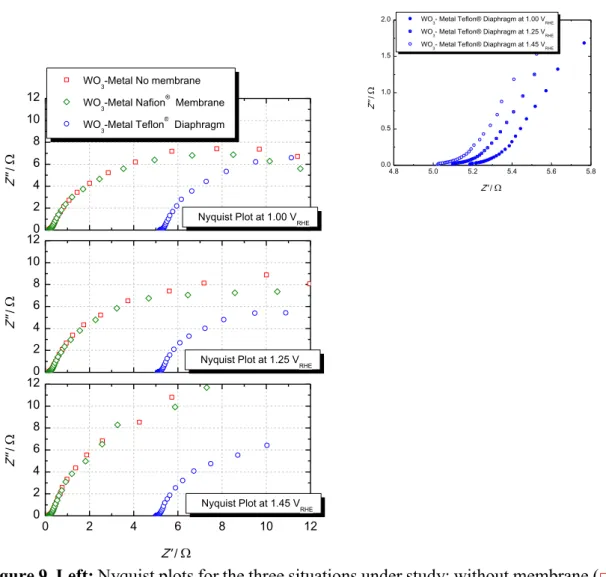 Figure 9. Left: Nyquist plots for the three situations under study: without membrane (□),  with  Nafion ®   (◊)  and  with  Teflon ®   (ᴏ)  tape  at  three  different  applied  potentials  (1.00  V RHE , 1.25 V RHE  and 1.45 V RHE ); Right: Nyquist plots z