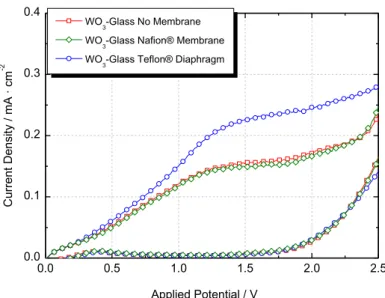 Figure  11.  J-V  characteristics  for  the  WO 3   sample  prepared  by  the  blade  spreading  method, in the dark and under 1 sun solar radiation for the three situations under study: 