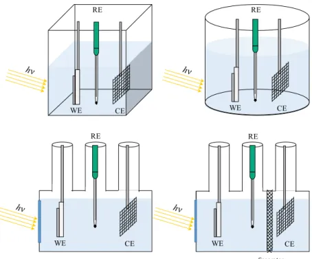 Figure 2. Example of PEC cells devices for water splitting with different designs, in a  three-electrode configuration