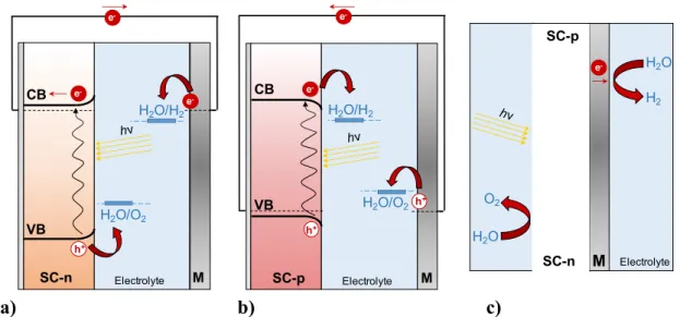 Figure  3. No-biased single photo-system configurations for solar water splitting (SC -  semiconductor;  M  –  metal)  -  (adapted  from  reference  [5]):  a)  n-type  semiconductor  photoanode and a metal counter-electrode; b) p-type semiconductor photoca