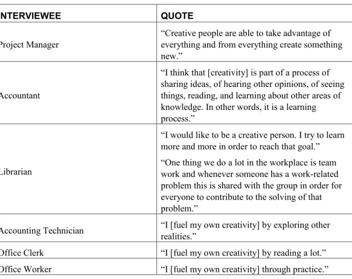 Table 15 – “Normal”: creativity as a learning process 