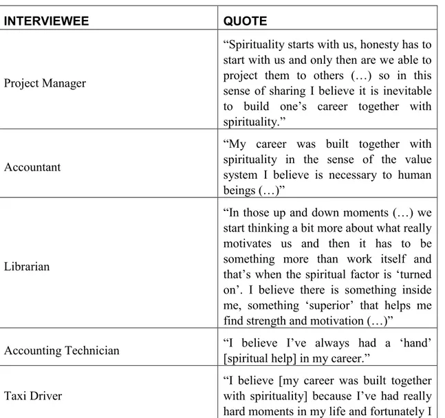 Table 18 – “Normal”: spirituality and success  