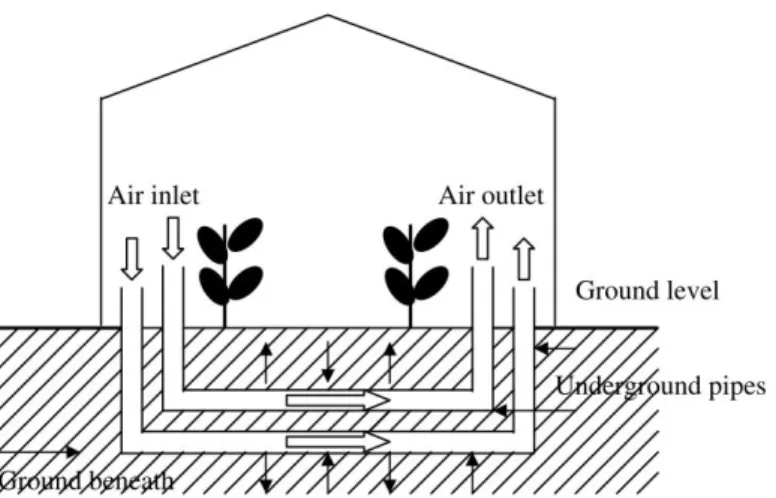 Fig. 2.4 – Representação do sistema permutador de calor terra-ar (EAHES). [19] 