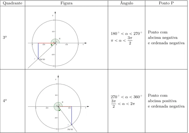 Tabela 2.2: Estudo do ponto P no círculo trigonométrico - 3º e 4º Quadrante
