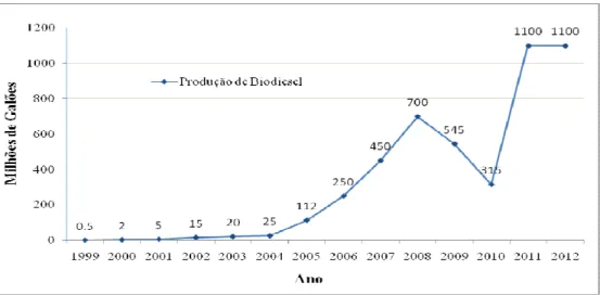Figura 2.5 - Produção de biodiesel nos EUA entre os anos 1999 e 2012.  Fonte: Adaptado  de NBB, 2013