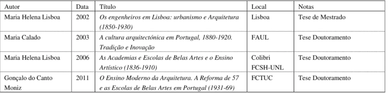 Tabela 1: Ensino da Arquitetura em Portugal. História do Ensino 