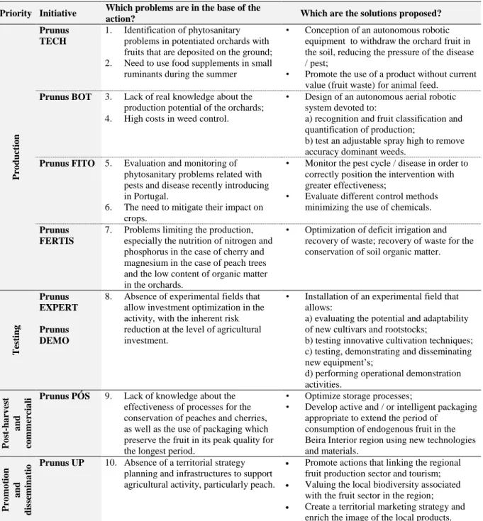 Table 2 – Main problems identified by actors in the Triple Helix and solutions proposed under the Prunus  network 