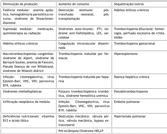 Tabela 1.1: Etiologias da Trombocitopenia [4]