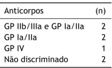 Tabela 3.2: Anticorpos Antiplaquetares Anticorpos (n) GP IIb/IIIa e GP Ia/IIa 2 GP Ia/IIa 2 GP IV 1 Não discriminado 2