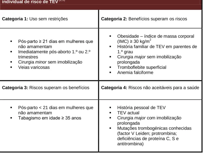 Tabela 2. Recomendações da OMS para a adequação da prescrição de CHC ao perfil  individual de risco de TEV  (2,5) 