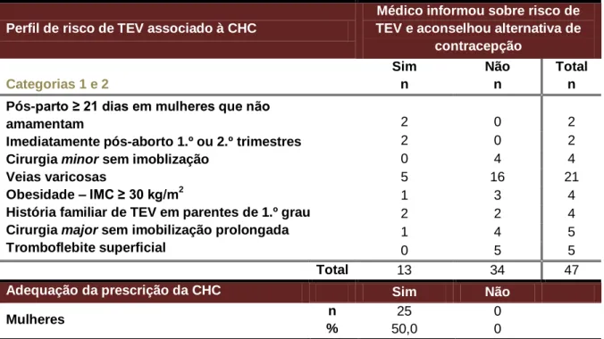 Tabela  5.  Adequação da  prescrição  de  CHC  ao perfil individual  de risco de TEV  nas categorias 1 e 2 da OMS  (2,5) 