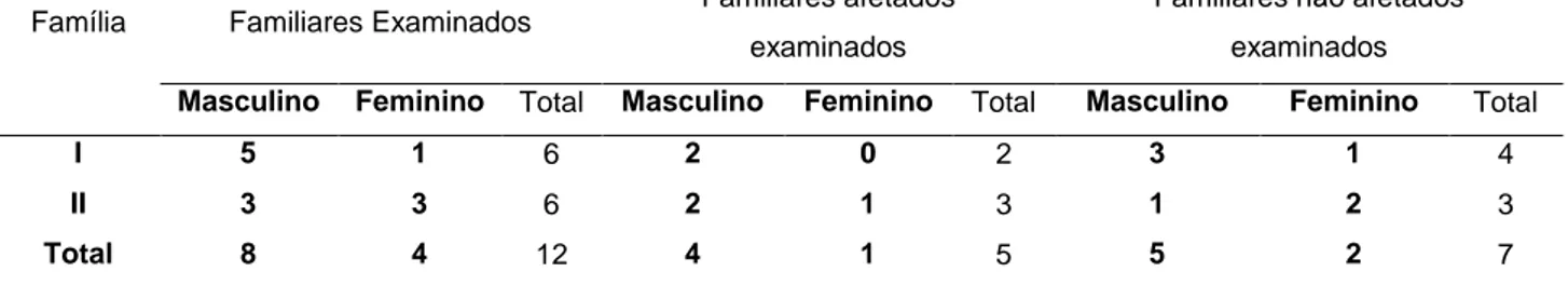 Tabela  1  -  Distribuição  por  gênero  dos  indivíduos  afetados  e  não  afetados  examinados nas duas famílias