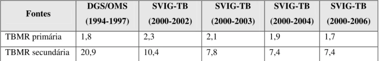 Tabela 5.1.  Evolução da TBMR em Portugal.  Fontes  DGS/OMS  (1994-1997)  SVIG-TB  (2000-2002)  SVIG-TB  (2000-2003)  SVIG-TB  (2000-2004)  SVIG-TB  (2000-2006)  TBMR primária  1,8  2,3  2,1  1,9  1,7  TBMR secundária  20,9  10,4  7,8  7,4  7,4 