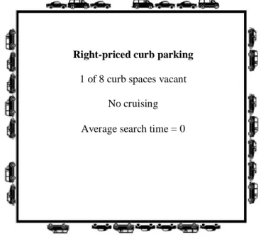 Figure  2.3.  Right -priced  curb  parking 