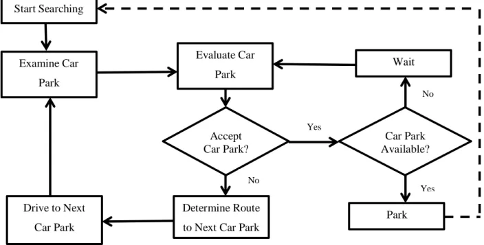 Figure  2.7.  Parking  choice  process  (Thompson, 1996) 