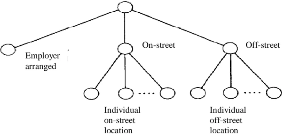 Figure  2.8.  Nested structure  of  parking  choice  (Hunt and Teply, 1993) 
