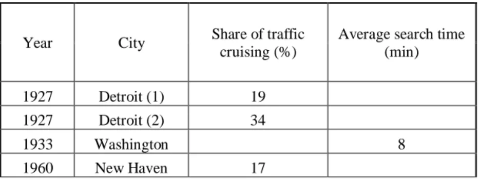 Table  2. 1.   Results  of  cruising  studies  in  11  cities  (Shoup,   2004) 