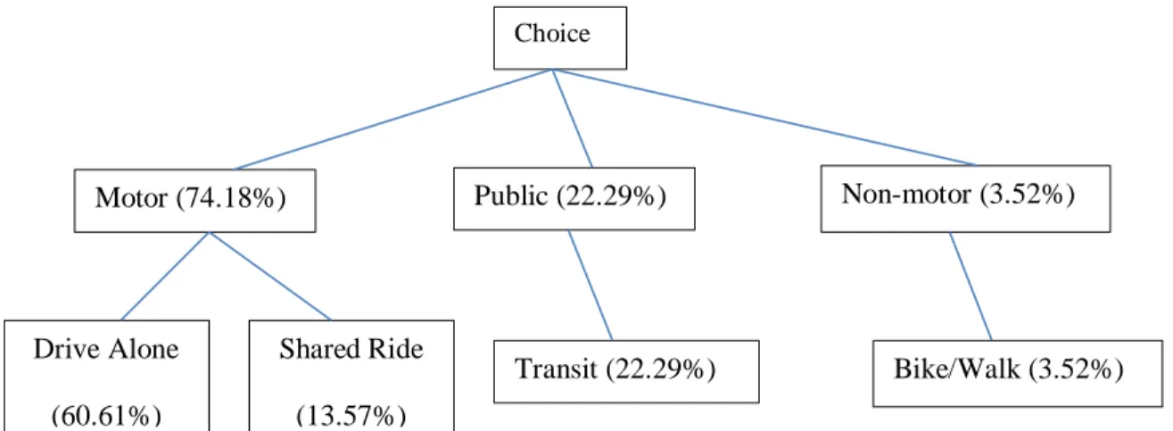 Figure  2.11.  Structure  of  the  nested  logit  model and the result  of  the share  of  mode  choice  (Su  and  Zhou,  2011) 