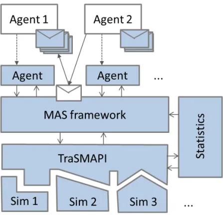 Figure 4.4: Modular structure of TraSMAPI and overall architecture of MAS (from [TARO12])
