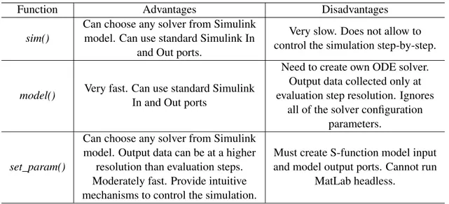 Table 5.1: A comparison between different functions for execute Simulink models simulation