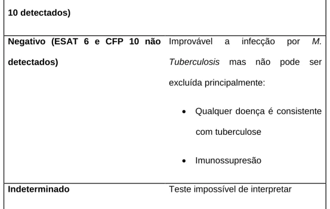 Tabela 4 – adaptação de “Clinicians Guide to QuantiFERON®-TB Gold” 