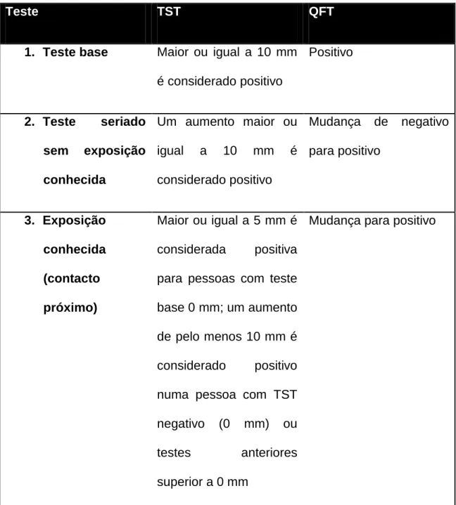 Tabela 6 - adaptado da Recomendations and Reports of CDC 2005 