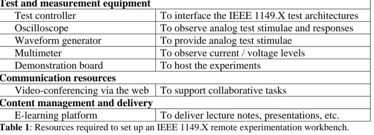 Table 1: Resources required to set up an IEEE 1149.X remote experimentation workbench